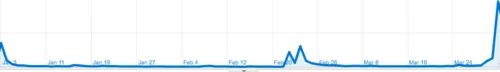 first 5,000 users