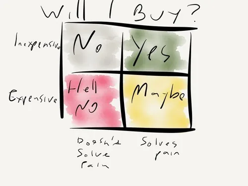 Purchase decision matrix re first $1,000 in recurring revenue