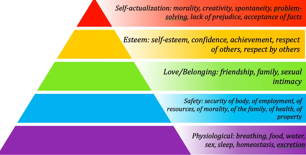 Maslow's hierarchy of needs