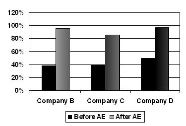 Graph of 401k Enrollment