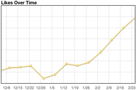 Likes over Time iDoneThis