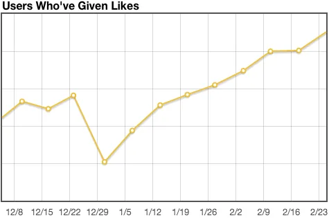 Users who've given likes over time iDoneThis