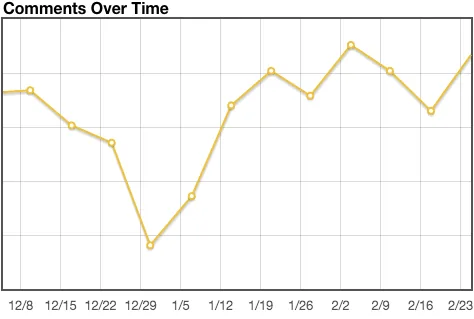Comments over Time iDoneThis